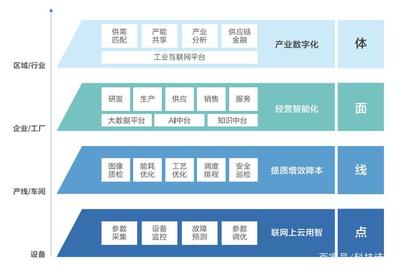 智能云发布《工业互联网白皮书》 以互联网数据服务赋能制造业升级新路径