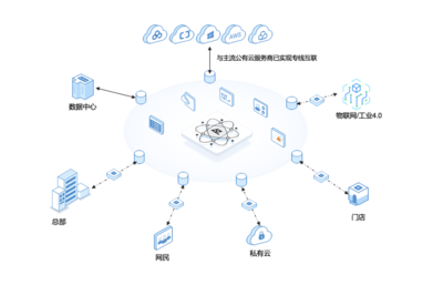 观脉科技AllWAN获可信云SD-WAN解决方案认证，构建更灵活稳定的全球互联网络